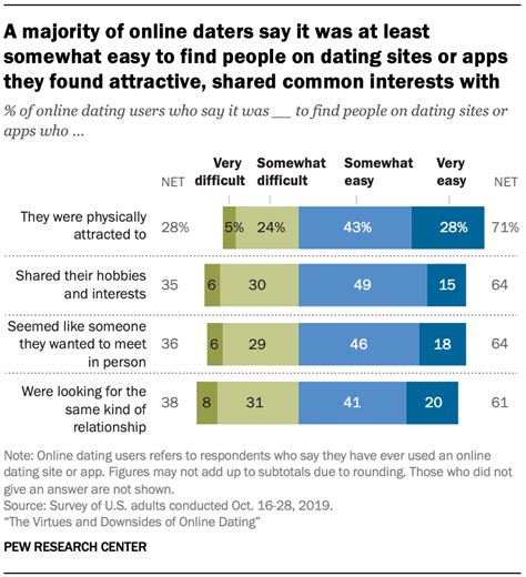 pew research center 5 facts about online dating